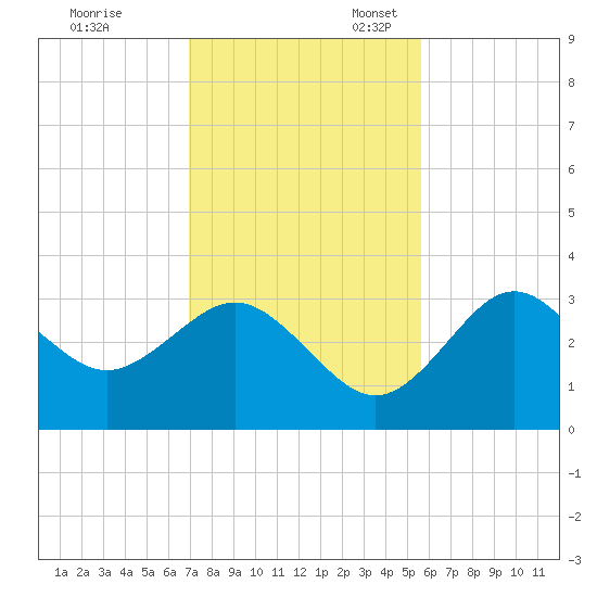 Cedar Key tide chart for Friday, November 18, 2022