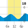 Cedar Key tide chart for Friday, November 18, 2022