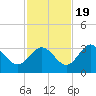 Cedar Key tide chart for Saturday, November 19, 2022