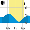 Cedar Key tide chart for Tuesday, November 1, 2022