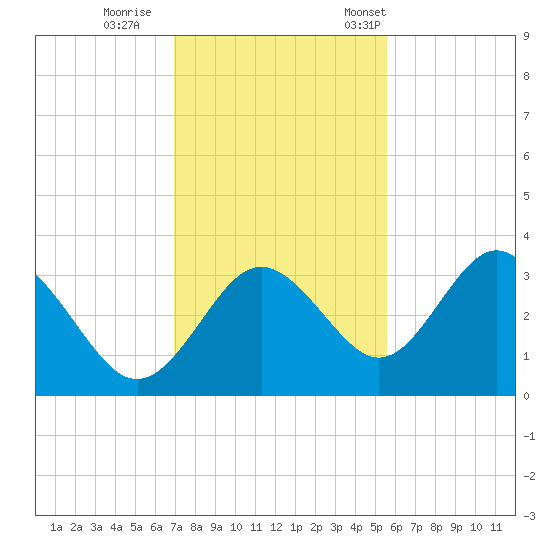 Cedar Key tide chart for Sunday, November 20, 2022