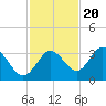 Cedar Key tide chart for Sunday, November 20, 2022