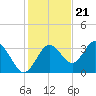 Cedar Key tide chart for Monday, November 21, 2022