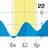 Cedar Key tide chart for Tuesday, November 22, 2022