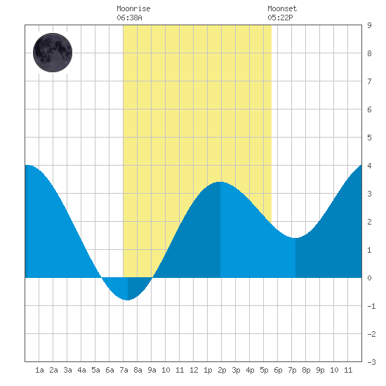 Cedar Key tide chart for Wednesday, November 23, 2022