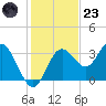 Cedar Key tide chart for Wednesday, November 23, 2022