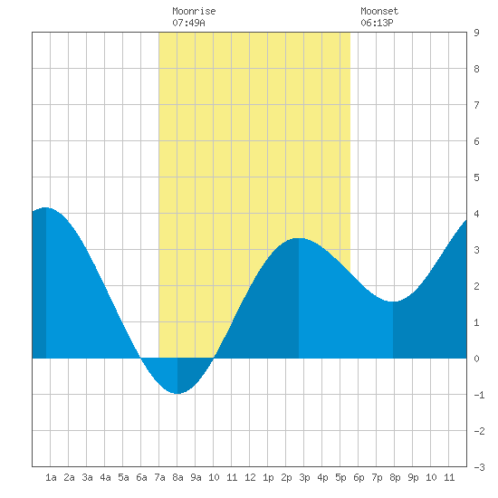 Cedar Key tide chart for Thursday, November 24, 2022