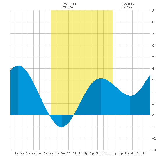 Cedar Key tide chart for Friday, November 25, 2022