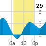 Cedar Key tide chart for Friday, November 25, 2022