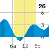Cedar Key tide chart for Saturday, November 26, 2022