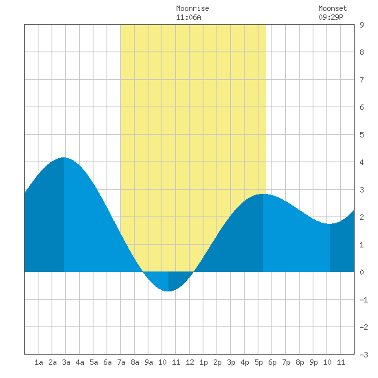 Cedar Key tide chart for Sunday, November 27, 2022