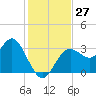 Cedar Key tide chart for Sunday, November 27, 2022