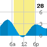 Cedar Key tide chart for Monday, November 28, 2022