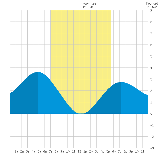 Cedar Key tide chart for Tuesday, November 29, 2022