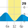 Cedar Key tide chart for Tuesday, November 29, 2022