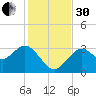 Cedar Key tide chart for Wednesday, November 30, 2022