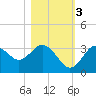 Cedar Key tide chart for Thursday, November 3, 2022