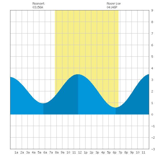 Cedar Key tide chart for Friday, November 4, 2022