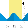 Cedar Key tide chart for Friday, November 4, 2022