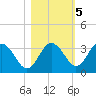Cedar Key tide chart for Saturday, November 5, 2022