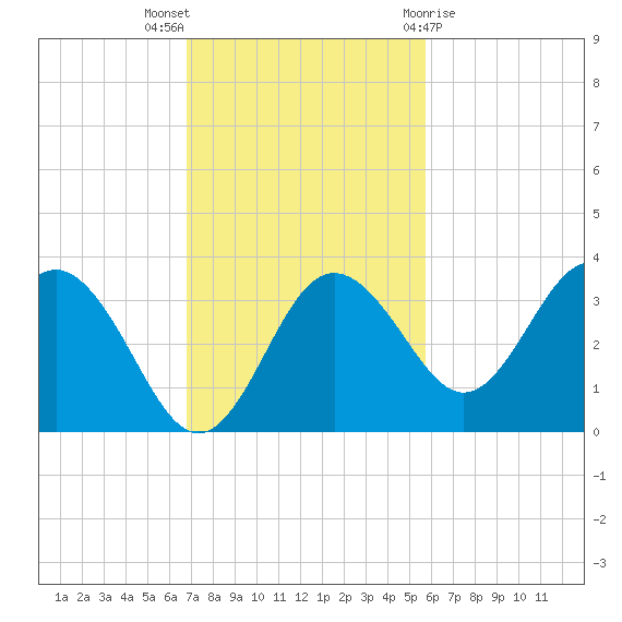 Cedar Key tide chart for Sunday, November 6, 2022