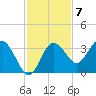 Cedar Key tide chart for Monday, November 7, 2022