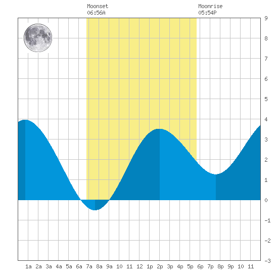Cedar Key tide chart for Tuesday, November 8, 2022