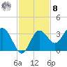 Cedar Key tide chart for Tuesday, November 8, 2022