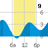 Cedar Key tide chart for Wednesday, November 9, 2022