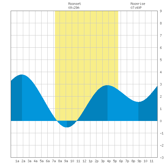 Cedar Key tide chart for Saturday, December 10, 2022