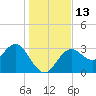 Cedar Key tide chart for Tuesday, December 13, 2022