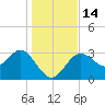 Cedar Key tide chart for Wednesday, December 14, 2022