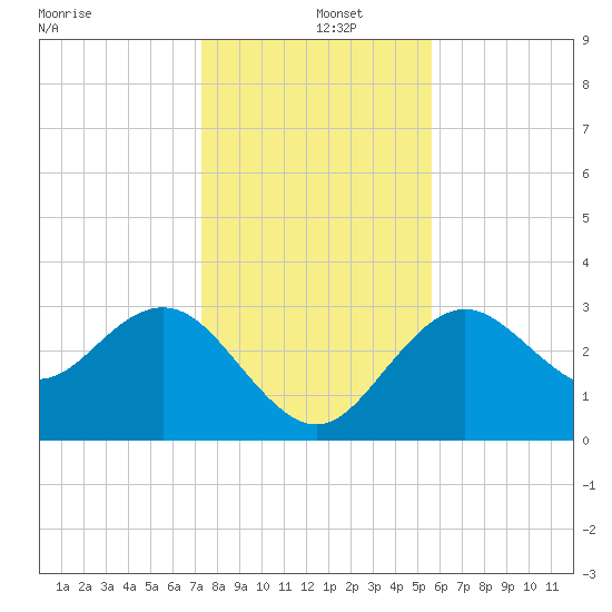 Cedar Key tide chart for Thursday, December 15, 2022