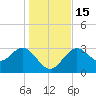 Cedar Key tide chart for Thursday, December 15, 2022