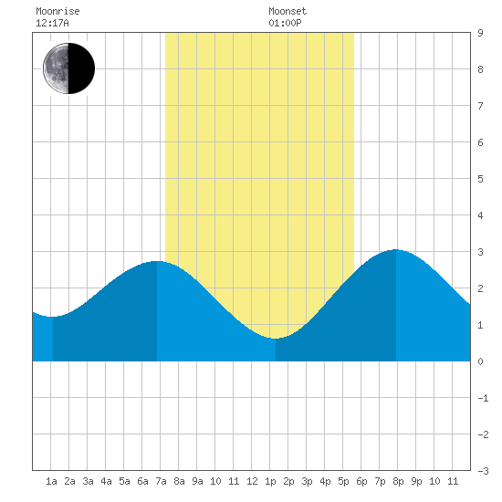 Cedar Key tide chart for Friday, December 16, 2022