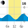 Cedar Key tide chart for Friday, December 16, 2022