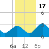 Cedar Key tide chart for Saturday, December 17, 2022