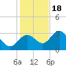 Cedar Key tide chart for Sunday, December 18, 2022