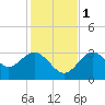 Cedar Key tide chart for Thursday, December 1, 2022