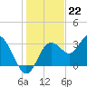 Cedar Key tide chart for Thursday, December 22, 2022