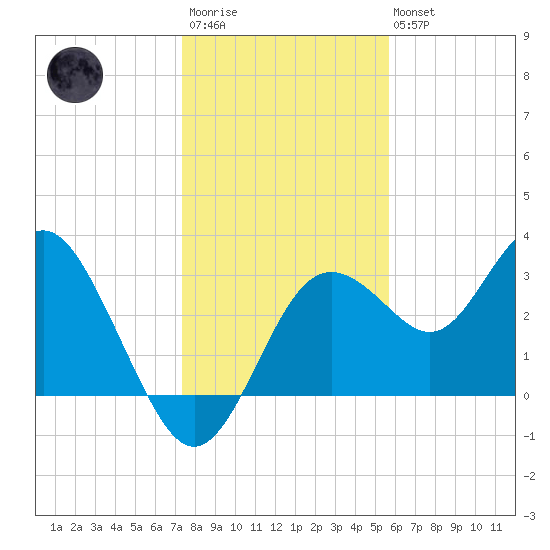 Cedar Key tide chart for Friday, December 23, 2022
