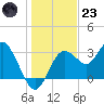 Cedar Key tide chart for Friday, December 23, 2022