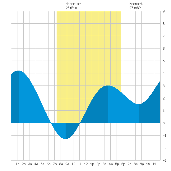 Cedar Key tide chart for Saturday, December 24, 2022