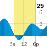 Cedar Key tide chart for Sunday, December 25, 2022
