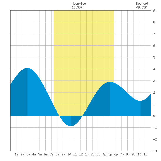 Cedar Key tide chart for Monday, December 26, 2022