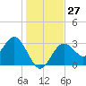 Cedar Key tide chart for Tuesday, December 27, 2022