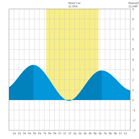 Cedar Key tide chart for Wednesday, December 28, 2022