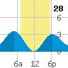 Cedar Key tide chart for Wednesday, December 28, 2022