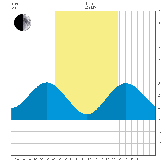 Cedar Key tide chart for Thursday, December 29, 2022
