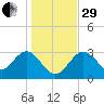 Cedar Key tide chart for Thursday, December 29, 2022